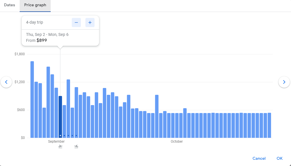 Chart showing flight price trends over time
