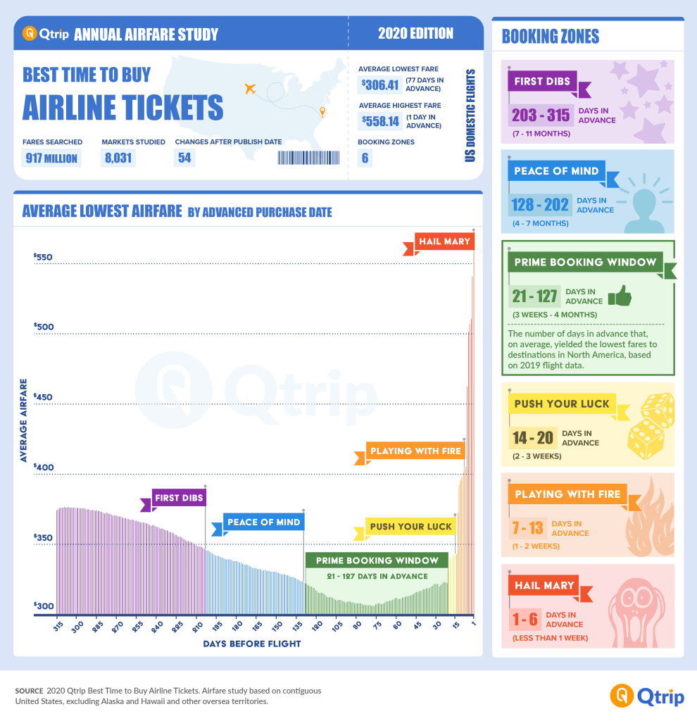 Domestic flight booking timeline