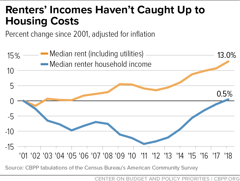 Housing affordability comparison chart showing rent as a percentage of monthly income.