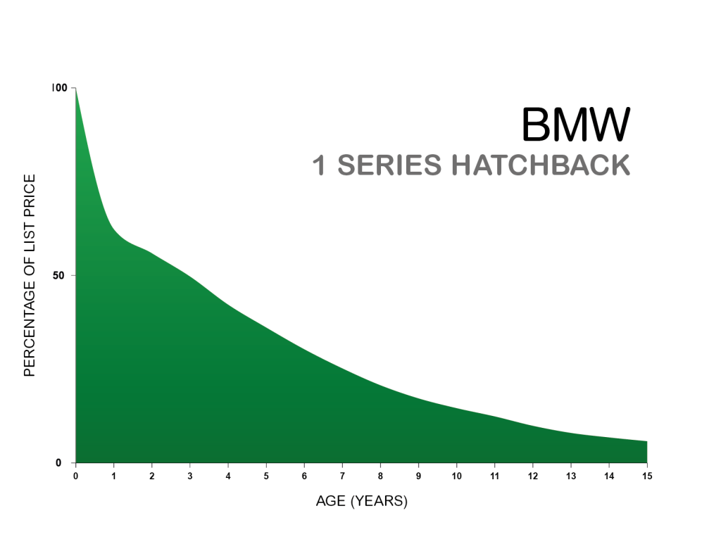 New BMW depreciation chart showing first year value drop