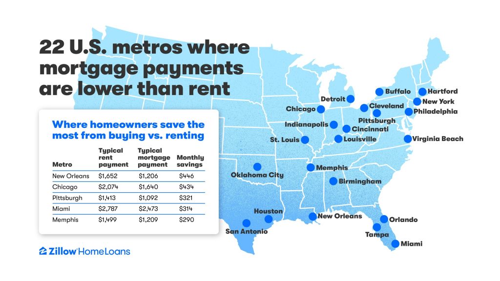 rent versus buy cost comparison in US cities