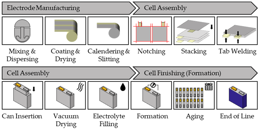 Hybrid battery manufacturing process showing modern production methods