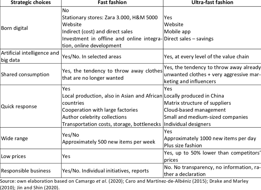 Comparison showing how ultra fast fashion allows SHEIN to produce clothing faster than traditional retailers