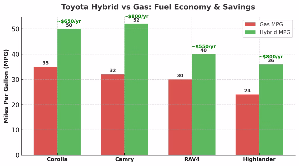 Fuel savings comparison between hybrid cars and gasoline vehicles