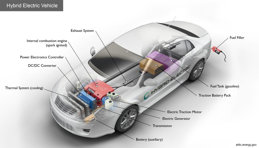 Diagram showing how hybrid cars combine gasoline engines and electric motors