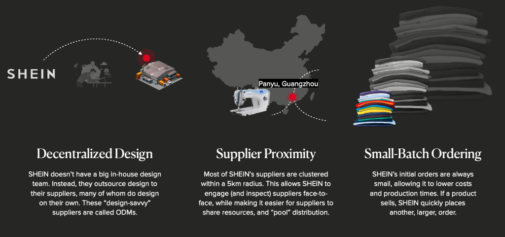 Illustration showing how SHEIN produces and sells clothing at extremely low prices