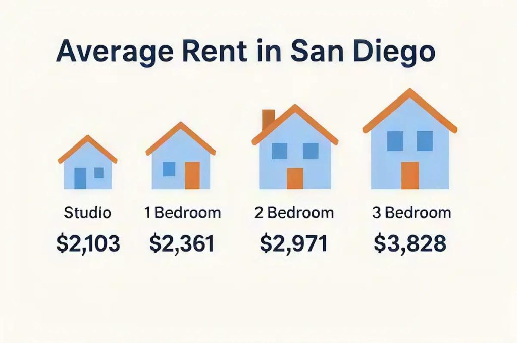 2026 San Diego apartment pricing overview