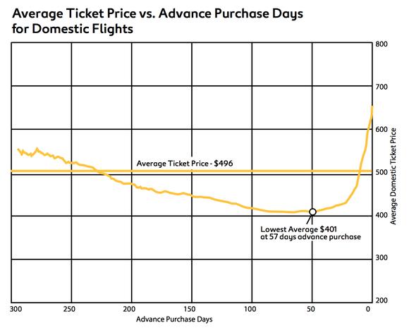 Airfare price fluctuation graph