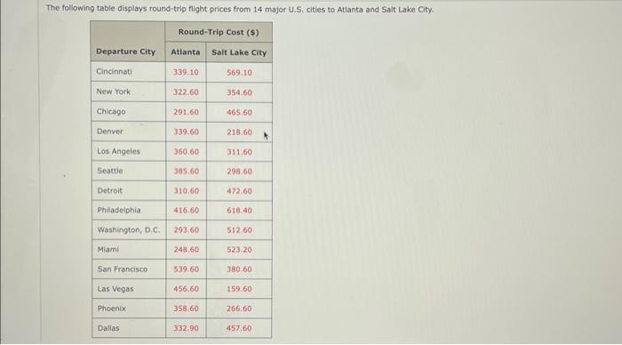 “Comparison chart showing average US flight prices vs cheap flight deals”