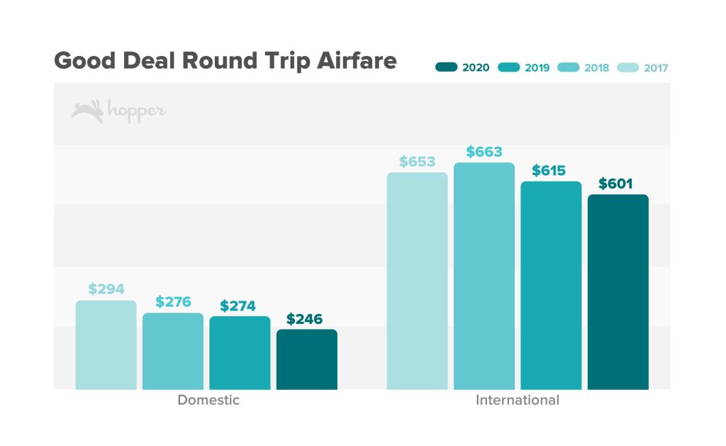“Domestic US flight price comparison showing savings between regular and cheap fares”