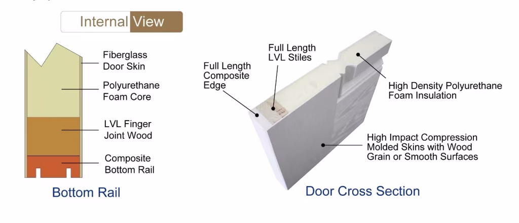Energy efficient exterior double doors with insulation and weather sealing