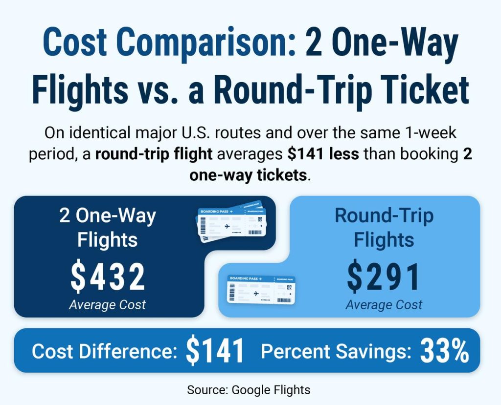 “Flight price comparison table showing average savings across routes”