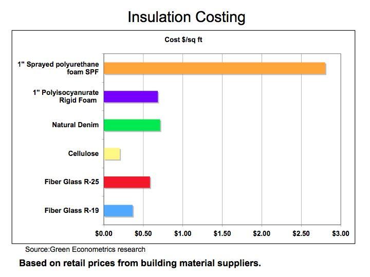 Infographic comparing insulation types, costs, R-values, and best uses for US homes