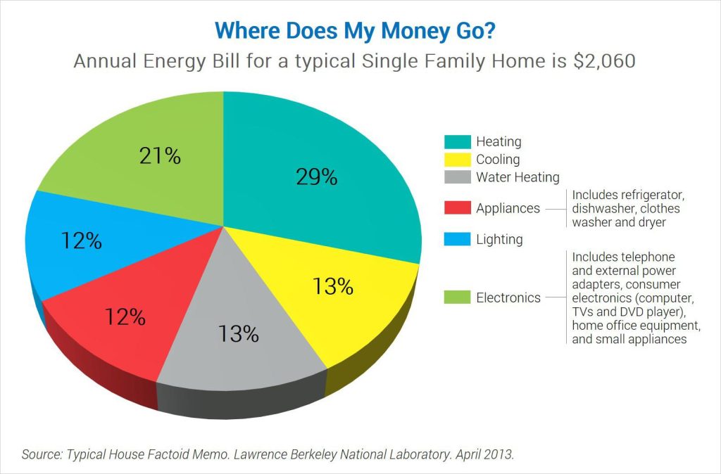 Infographic showing average US home energy bills