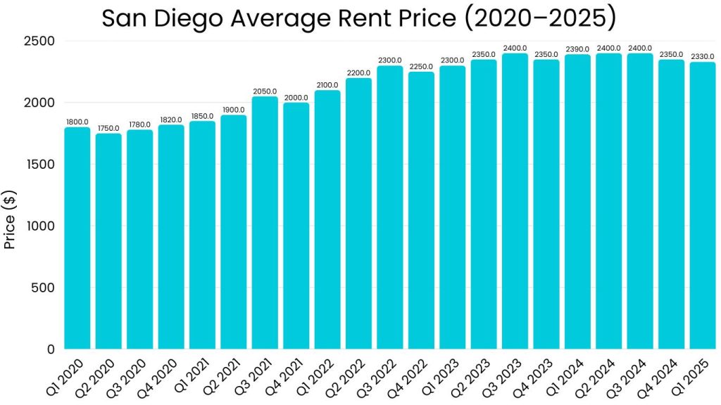 average rent prices in San Diego 2026 chart