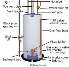 diagram explaining how a gas water heater works
